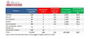 Report covid Asl, salgono i positivi nel leccese: 234. Lizzanello con 30 positivi, 25 a Salice e 20 a Lecce. 2 nuovi pazienti nella rianimazione del DEA - Corriere Salentino