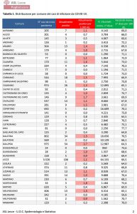 Report covid Asl, continua la risalita: 729 residenti positivi, 106 a Lecce, 54 a Gallipoli. Aumenti i diversi paesi. 5 pazienti in Rianimazione al DEA, 28 ricoverati - Corriere Salentino