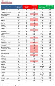 Report covid Asl, continua la risalita: 729 residenti positivi, 106 a Lecce, 54 a Gallipoli. Aumenti i diversi paesi. 5 pazienti in Rianimazione al DEA, 28 ricoverati - Corriere Salentino