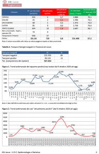 Report covid Asl, continua la risalita: 729 residenti positivi, 106 a Lecce, 54 a Gallipoli. Aumenti i diversi paesi. 5 pazienti in Rianimazione al DEA, 28 ricoverati - Corriere Salentino