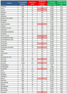 Report covid Asl, continua la salita: 1.202 residenti leccesi positivi. 125 a Gallipoli, 112 a Lecce, 60 a Nardò. Aumentano a 46 i ricoverati, 4 gravissimi - Corriere Salentino