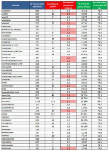 Report covid Asl, 1.271 positivi in provincia di Lecce: il virus rallenta. 60 ricoverati, 3 in Rianimazione. A Gallipoli arginato il virus, a Lecce aumentano i positivi - Corriere Salentino