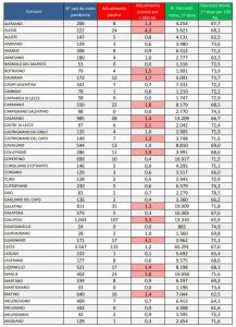 Report covid Asl, salita inarrestabile di contagi: 1.003 residenti positivi in provincia di Lecce, allarme nel gallipolino. 31 ricoverati, 3 in Rianimazione al DEA - Corriere Salentino
