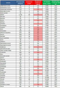 Report covid Asl, continua la salita: 1.202 residenti leccesi positivi. 125 a Gallipoli, 112 a Lecce, 60 a Nardò. Aumentano a 46 i ricoverati, 4 gravissimi - Corriere Salentino