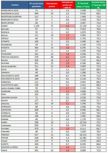 Report covid Asl, 1.271 positivi in provincia di Lecce: il virus rallenta. 60 ricoverati, 3 in Rianimazione. A Gallipoli arginato il virus, a Lecce aumentano i positivi - Corriere Salentino
