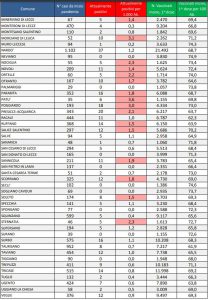 Report covid Asl, salita inarrestabile di contagi: 1.003 residenti positivi in provincia di Lecce, allarme nel gallipolino. 31 ricoverati, 3 in Rianimazione al DEA - Corriere Salentino