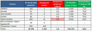 Report covid Asl, continua la salita: 1.202 residenti leccesi positivi. 125 a Gallipoli, 112 a Lecce, 60 a Nardò. Aumentano a 46 i ricoverati, 4 gravissimi - Corriere Salentino
