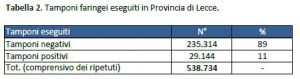 Report covid Asl, continua la salita: 1.202 residenti leccesi positivi. 125 a Gallipoli, 112 a Lecce, 60 a Nardò. Aumentano a 46 i ricoverati, 4 gravissimi - Corriere Salentino
