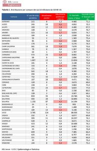 Covid: si arresta l’avanzata, 1.274 positivi in provincia, scendono i contagi a Gallipoli. Lecce con 124 residenti contagiati. Aumentano i ricoverati - Corriere Salentino