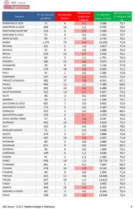 Covid: si arresta l’avanzata, 1.274 positivi in provincia, scendono i contagi a Gallipoli. Lecce con 124 residenti contagiati. Aumentano i ricoverati - Corriere Salentino