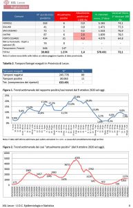 Covid: si arresta l’avanzata, 1.274 positivi in provincia, scendono i contagi a Gallipoli. Lecce con 124 residenti contagiati. Aumentano i ricoverati - Corriere Salentino