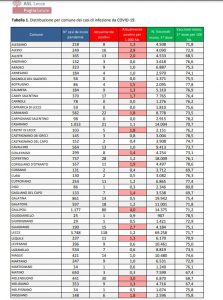 Report Covid Asl, comincia la discesa. 1.048 positivi in provincia: 118 a Lecce, 80 a Gallipoli. 62 ricoverati, 5 nella rianimazione del DEA. 49 nuovi casi, 200 in Puglia - Corriere Salentino