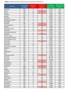Report covid Asl, il calo di positivi in provincia continua: sono 930. Calano anche i ricoverati nel leccese: 59. Nuovi focolai in pochi paesi - Corriere Salentino