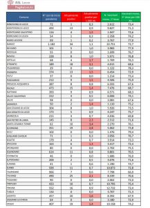 Report Covid Asl, comincia la discesa. 1.048 positivi in provincia: 118 a Lecce, 80 a Gallipoli. 62 ricoverati, 5 nella rianimazione del DEA. 49 nuovi casi, 200 in Puglia - Corriere Salentino