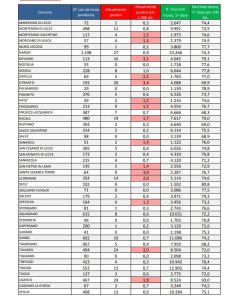 Report covid Asl, il calo di positivi in provincia continua: sono 930. Calano anche i ricoverati nel leccese: 59. Nuovi focolai in pochi paesi - Corriere Salentino