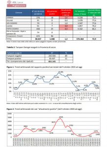 Report Covid Asl, comincia la discesa. 1.048 positivi in provincia: 118 a Lecce, 80 a Gallipoli. 62 ricoverati, 5 nella rianimazione del DEA. 49 nuovi casi, 200 in Puglia - Corriere Salentino