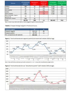 Report covid Asl, il calo di positivi in provincia continua: sono 930. Calano anche i ricoverati nel leccese: 59. Nuovi focolai in pochi paesi - Corriere Salentino
