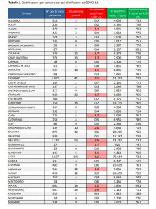 Report covid Asl, sempre meno positivi nel leccese (769), ma è ancora la provincia con più nuovi casi (59). Lecce, Gallipoli e Casarano con più casi - Corriere Salentino