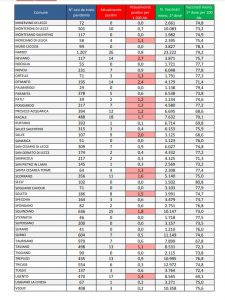 Report covid Asl, sempre meno positivi nel leccese (769), ma è ancora la provincia con più nuovi casi (59). Lecce, Gallipoli e Casarano con più casi - Corriere Salentino
