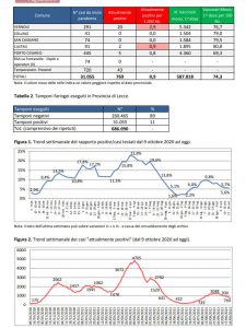 Report covid Asl, sempre meno positivi nel leccese (769), ma è ancora la provincia con più nuovi casi (59). Lecce, Gallipoli e Casarano con più casi - Corriere Salentino