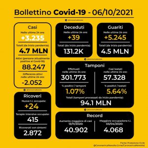 Covid, 143 nuovi positivi in Puglia: 30 nel leccese. Aumentano i ricoverati nella terapia intensiva, ora sono 5: gravi due 50enni non vaccinati - Corriere Salentino