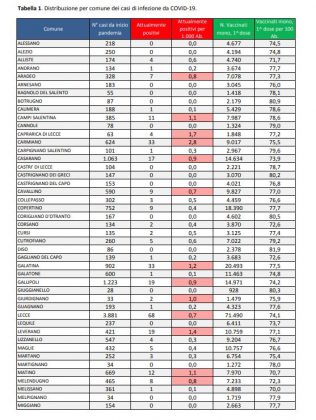 Report covid Asl, la discesa continua: 534 attualmente positivi nel leccese: Lecce scende a 68, dopo c’è Racale con 45 contagiati: ecco i dati di tutti i comuni - Corriere Salentino