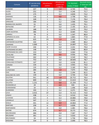 Report covid Asl, 394 positivi in provincia. Galatina con più contagiati (48), Lecce scende a 37, Cutrofiano a 25. Contagi in una primaria. Sono 29 i ricoverati nel leccese - Corriere Salentino