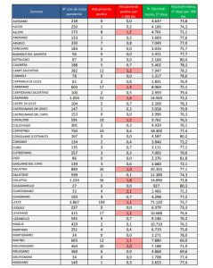 Report covid Asl, anche questa settimana calano i leccesi positivi e i ricoverati: a Lecce 104, a Racale 43. Un solo paziente nella terapia intensiva del DEA - Corriere Salentino