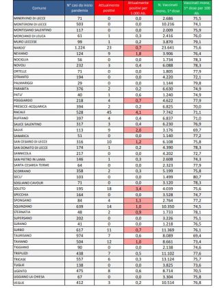 Report covid Asl, la discesa continua: 534 attualmente positivi nel leccese: Lecce scende a 68, dopo c’è Racale con 45 contagiati: ecco i dati di tutti i comuni - Corriere Salentino