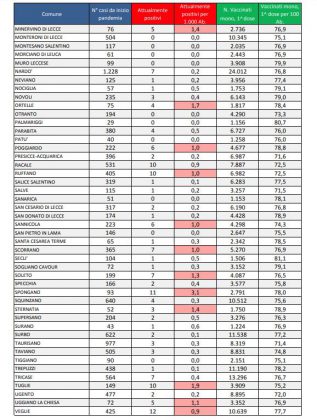 Report covid Asl, 394 positivi in provincia. Galatina con più contagiati (48), Lecce scende a 37, Cutrofiano a 25. Contagi in una primaria. Sono 29 i ricoverati nel leccese - Corriere Salentino