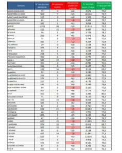 Report covid Asl, anche questa settimana calano i leccesi positivi e i ricoverati: a Lecce 104, a Racale 43. Un solo paziente nella terapia intensiva del DEA - Corriere Salentino