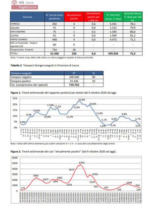 Report covid Asl, la discesa continua: 534 attualmente positivi nel leccese: Lecce scende a 68, dopo c’è Racale con 45 contagiati: ecco i dati di tutti i comuni - Corriere Salentino