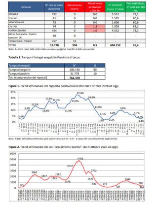 Report covid Asl, 394 positivi in provincia. Galatina con più contagiati (48), Lecce scende a 37, Cutrofiano a 25. Contagi in una primaria. Sono 29 i ricoverati nel leccese - Corriere Salentino