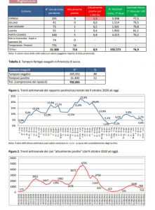 Report covid Asl, anche questa settimana calano i leccesi positivi e i ricoverati: a Lecce 104, a Racale 43. Un solo paziente nella terapia intensiva del DEA - Corriere Salentino
