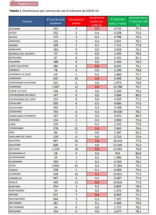 Report covid Asl, sempre meno positivi nel leccese: 386. Lecce, Carmiano, Galatina, Cutrofiano e Racale con più contagiati. Meno ricoverati - Corriere Salentino