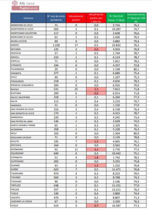 Report covid Asl, sempre meno positivi nel leccese: 386. Lecce, Carmiano, Galatina, Cutrofiano e Racale con più contagiati. Meno ricoverati - Corriere Salentino