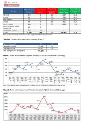 Report covid Asl, sempre meno positivi nel leccese: 386. Lecce, Carmiano, Galatina, Cutrofiano e Racale con più contagiati. Meno ricoverati - Corriere Salentino