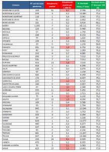 Report covid Asl, sale il numero a 537 residenti positivi: Galatina sale a 64, Lecce 43. I ricoverati sono 27, nella Rianimazione del DEA sono in 3. Contagi alle materne - Corriere Salentino