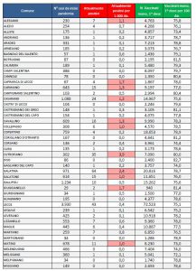 Report covid Asl, sale il numero a 537 residenti positivi: Galatina sale a 64, Lecce 43. I ricoverati sono 27, nella Rianimazione del DEA sono in 3. Contagi alle materne - Corriere Salentino