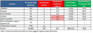 Report covid Asl, sale il numero a 537 residenti positivi: Galatina sale a 64, Lecce 43. I ricoverati sono 27, nella Rianimazione del DEA sono in 3. Contagi alle materne - Corriere Salentino