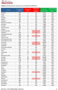 Report covid Asl: aumentano a 560 i positivi nel leccese. 63 a Galatina, 37 a Lecce, 30 a Ruffano. Focolaio in una scuola leccese. 29 ricoverati: sempre 3 in Rianimazione - Corriere Salentino