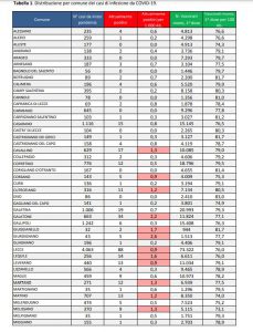 Report covid Asl, 671 positivi nel leccese: 88 a Lecce, 41 a Nardò e 45 a Ugento. 27 ricoverati, sempre 3 in Rianimazione. Oggi 243 casi in Puglia - Corriere Salentino