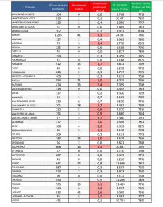 Report covid Asl, 671 positivi nel leccese: 88 a Lecce, 41 a Nardò e 45 a Ugento. 27 ricoverati, sempre 3 in Rianimazione. Oggi 243 casi in Puglia - Corriere Salentino