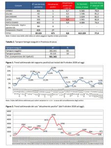Report covid Asl, 671 positivi nel leccese: 88 a Lecce, 41 a Nardò e 45 a Ugento. 27 ricoverati, sempre 3 in Rianimazione. Oggi 243 casi in Puglia - Corriere Salentino