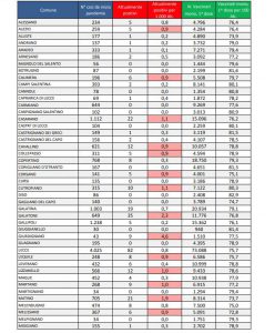 Report covid Asl, ancora un lieve aumento in provincia di Lecce: 638 positivi. 31 ricoverati (numeri in calo): 3 in Rianimazione. 82 casi a Lecce, 39 a Ruffano - Corriere Salentino