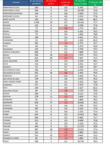 Report covid Asl, ancora un lieve aumento in provincia di Lecce: 638 positivi. 31 ricoverati (numeri in calo): 3 in Rianimazione. 82 casi a Lecce, 39 a Ruffano - Corriere Salentino