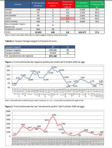 Report covid Asl, ancora un lieve aumento in provincia di Lecce: 638 positivi. 31 ricoverati (numeri in calo): 3 in Rianimazione. 82 casi a Lecce, 39 a Ruffano - Corriere Salentino