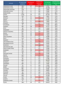 Report covid Asl: aumentano a 560 i positivi nel leccese. 63 a Galatina, 37 a Lecce, 30 a Ruffano. Focolaio in una scuola leccese. 29 ricoverati: sempre 3 in Rianimazione - Corriere Salentino