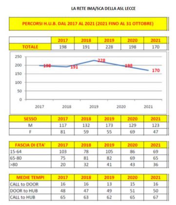 Nasce la rete IMA/SCA della Asl Lecce, un percorso dedicato ai pazienti affetti da “STEMI” - Corriere Salentino