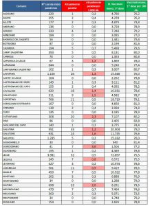 Report covid Asl, più positivi nel leccese: 612. Lecce, Ruffano, Galatina e Casarano con più casi. 36 ricoverati totali, in 2 nella terapia intensiva del DEA - Corriere Salentino